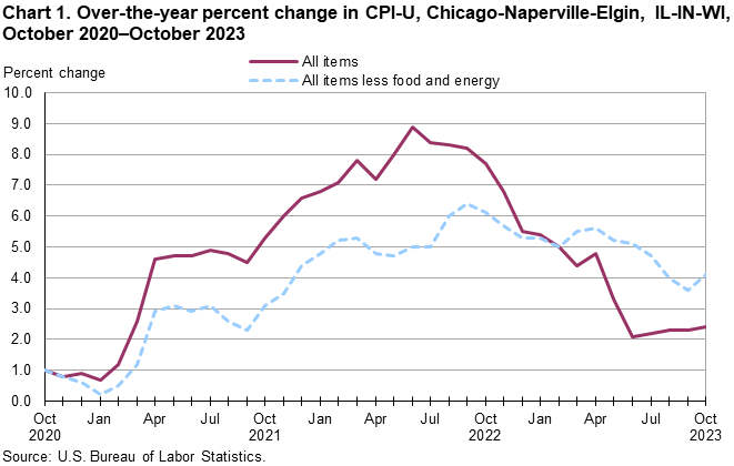 Chart 1. Over-the-year percent change in CPI-U, Chicago-Naperville-Elgin, IL-IN-WI, October 2020–October 2023 Chart 1. Over-the-year percent change in CPI-U, Chicago-Naperville-Elgin, IL-IN-WI, October 2020–October 2023