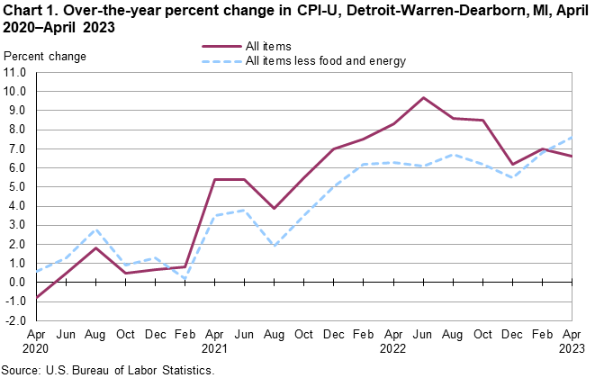 Chart 1. Over-the-year percent change in CPI-U, Detroit-Warren-Dearborn, MI, April 2020–April 2023 Chart 1. Over-the-year percent change in CPI-U, Detroit-Warren-Dearborn, MI, April 2020–April 2023