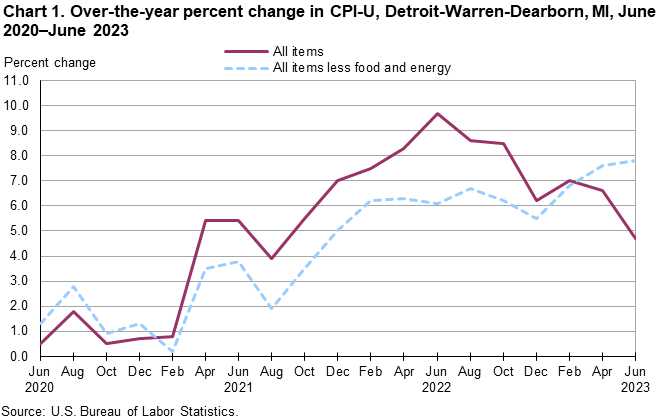 Chart 1. Over-the-year percent change in CPI-U, Detroit-Warren-Dearborn, MI, June 2020–June 2023 Chart 1. Over-the-year percent change in CPI-U, Detroit-Warren-Dearborn, MI, June 2020–June 2023