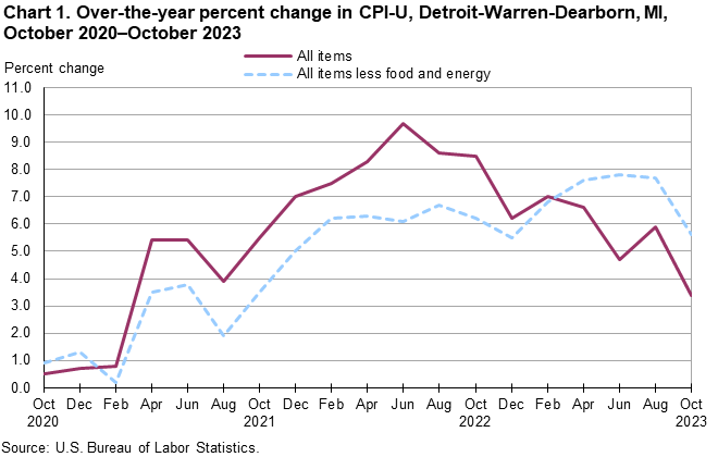 Chart 1. Over-the-year percent change in CPI-U, Detroit-Warren-Dearborn, MI, October 2020–October 2023 Chart 1. Over-the-year percent change in CPI-U, Detroit-Warren-Dearborn, MI, October 2020–October 2023