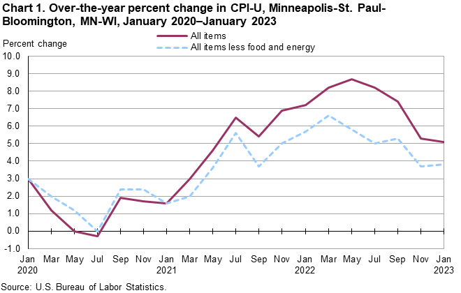 Chart 1. Over-the-year percent change in CPI-U, Minneapolis-St. Paul-Bloomington, MN-WI, January 2020–January 2023 Chart 1. Over-the-year percent change in CPI-U, Minneapolis-St. Paul-Bloomington, MN-WI, January 2020–January 2023