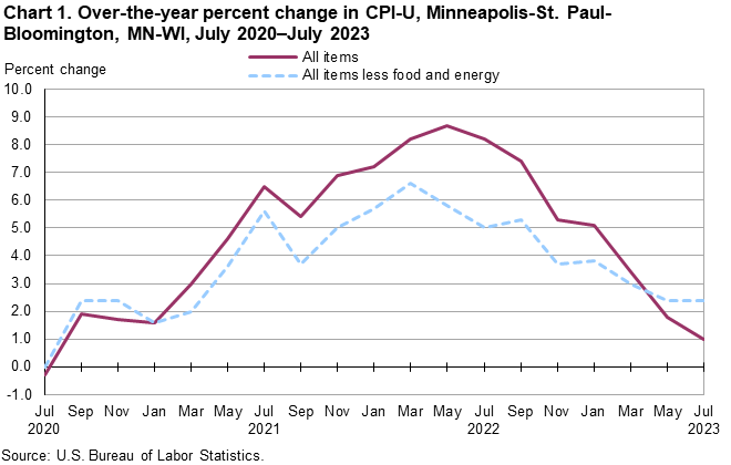 Chart 1. Over-the-year percent change in CPI-U, Minneapolis-St. Paul-Bloomington, MN-WI, July 2020–July 2023 Chart 1. Over-the-year percent change in CPI-U, Minneapolis-St. Paul-Bloomington, MN-WI, July 2020–July 2023