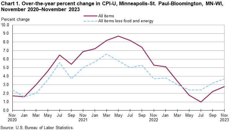 Chart 1. Over-the-year percent change in CPI-U, Minneapolis-St. Paul-Bloomington, MN-WI, November 2020–November 2023 Chart 1. Over-the-year percent change in CPI-U, Minneapolis-St. Paul-Bloomington, MN-WI, November 2020–November 2023