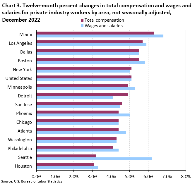 Chart 3. Twelve-month percent changes in total compensation and wages and salaries for private industry workers by area, not seasonally adjusted, December 2022 Chart 3. Twelve-month percent changes in total compensation and wages and salaries for private industry workers by area, not seasonally adjusted, December 2022