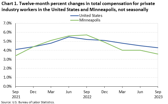Chart 1. Twelve-month percent changes in total compensation for private industry workers in the United States and Minneapolis, not seasonally adjusted Chart 1. Twelve-month percent changes in total compensation for private industry workers in the United States and Minneapolis, not seasonally adjusted