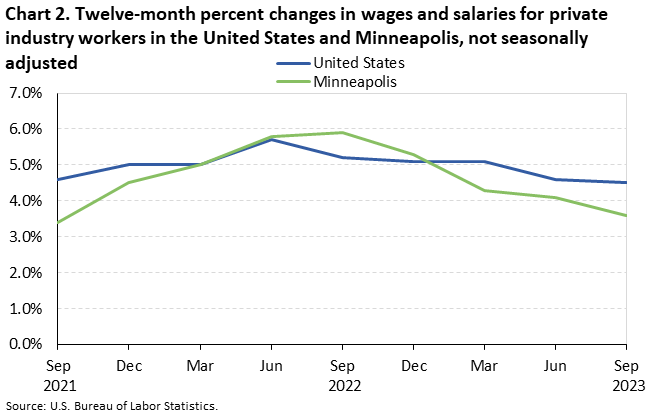 Chart 2. Twelve-month percent changes in wages and salaries for private industry workers in the United States and Minneapolis, not seasonally adjusted Chart 2. Twelve-month percent changes in wages and salaries for private industry workers in the United States and Minneapolis, not seasonally adjusted