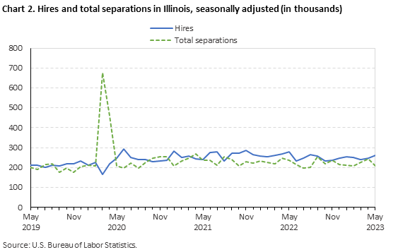 Chart 2. Hires and total separations in Illinois, seasonally adjusted (in thousands) Chart 2. Hires and total separations in Illinois, seasonally adjusted (in thousands)