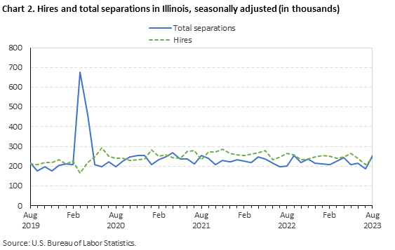 Chart 2. Hires and total separations in Illinois, seasonally adjusted (in thousands) Chart 2. Hires and total separations in Illinois, seasonally adjusted (in thousands)