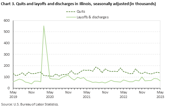 Chart 3. Quits and layoffs and discharges in Illinois, seasonally adjusted (in thousands) Chart 3. Quits and layoffs and discharges in Illinois, seasonally adjusted (in thousands)