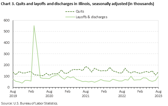 Chart 3. Quits and layoffs and discharges in Illinois, seasonally adjusted (in thousands) Chart 3. Quits and layoffs and discharges in Illinois, seasonally adjusted (in thousands)