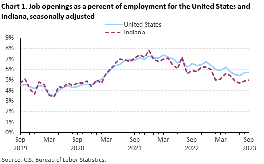 Chart 1. Job openings as a percent of employment for the United States and Indiana, seasonally adjusted Chart 1. Job openings as a percent of employment for the United States and Indiana, seasonally adjusted