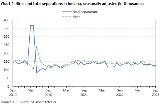 Chart 2. Hires and total separations in Indiana, seasonally adjusted (in thousands) Chart 2. Hires and total separations in Indiana, seasonally adjusted (in thousands)
