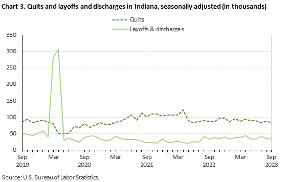 Chart 3. Quits and layoffs and discharges in Indiana, seasonally adjusted (in thousands) Chart 3. Quits and layoffs and discharges in Indiana, seasonally adjusted (in thousands)