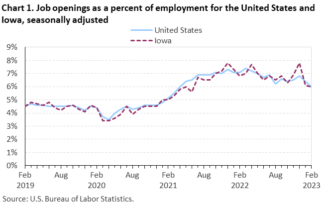 Chart 1. Job openings as a percent of employment for the United States and Iowa, seasonally adjusted Chart 1. Job openings as a percent of employment for the United States and Iowa, seasonally adjusted