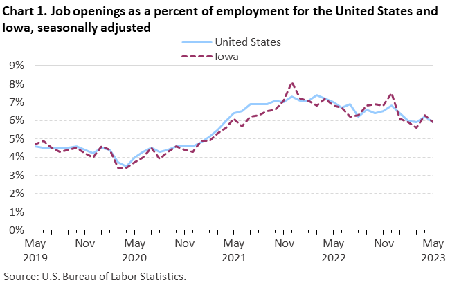 Chart 1. Job openings as a percent of employment for the United States and Iowa, seasonally adjusted Chart 1. Job openings as a percent of employment for the United States and Iowa, seasonally adjusted