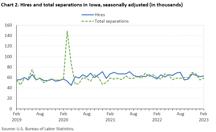 Chart 2. Hires and total separations in Iowa, seasonally adjusted (in thousands) Chart 2. Hires and total separations in Iowa, seasonally adjusted (in thousands)