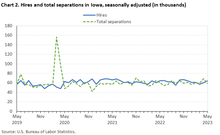 Chart 2. Hires and total separations in Iowa, seasonally adjusted (in thousands) Chart 2. Hires and total separations in Iowa, seasonally adjusted (in thousands)