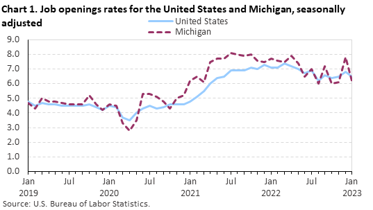 Chart 1. Job openings rates for the United States and Michigan, seasonally adjusted Chart 1. Job openings rates for the United States and Michigan, seasonally adjusted