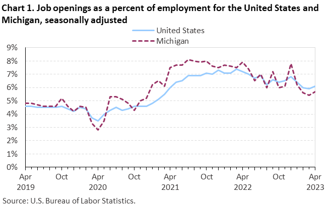Chart 1. Job openings as a percent of employment for the United States and Michigan, seasonally adjusted Chart 1. Job openings as a percent of employment for the United States and Michigan, seasonally adjusted