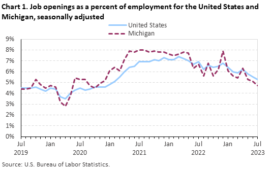 Chart 1. Job openings as a percent of employment for the United States and Michigan, seasonally adjusted Chart 1. Job openings as a percent of employment for the United States and Michigan, seasonally adjusted