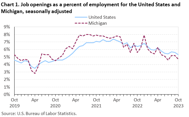Chart 1. Job openings as a percent of employment for the United States and Michigan, seasonally adjusted Chart 1. Job openings as a percent of employment for the United States and Michigan, seasonally adjusted