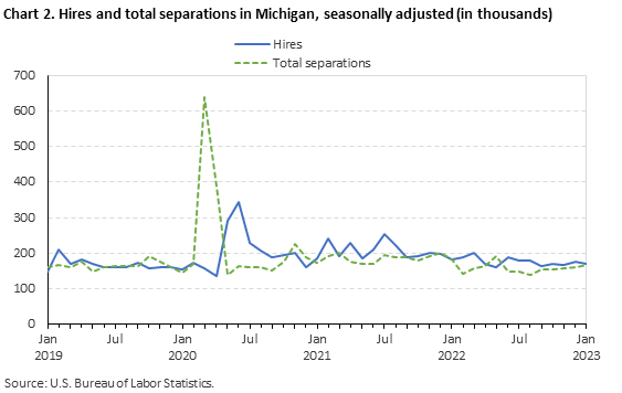 Chart 2. Hires and total separations in Michigan, seasonally adjusted (in thousands) Chart 2. Hires and total separations in Michigan, seasonally adjusted (in thousands)