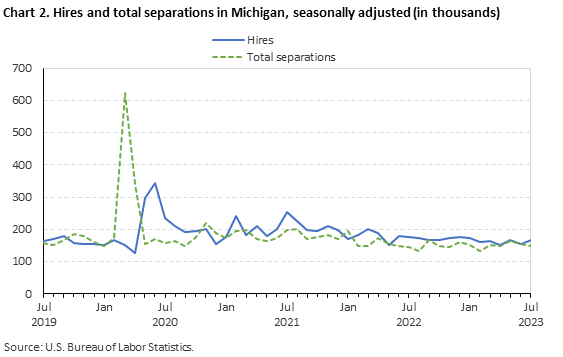Chart 2. Hires and total separations in Michigan, seasonally adjusted (in thousands) Chart 2. Hires and total separations in Michigan, seasonally adjusted (in thousands)