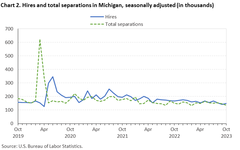 Chart 2. Hires and total separations in Michigan, seasonally adjusted (in thousands) Chart 2. Hires and total separations in Michigan, seasonally adjusted (in thousands)