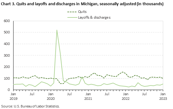 Chart 3. Quits and layoffs and discharges in Michigan, seasonally adjusted (in thousands) Chart 3. Quits and layoffs and discharges in Michigan, seasonally adjusted (in thousands)