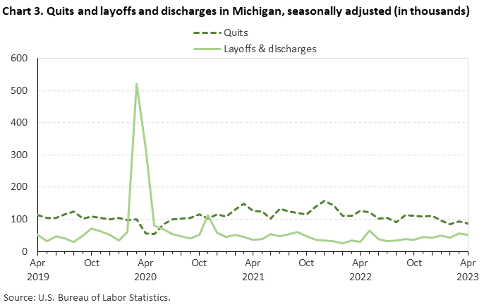 Chart 3. Quits and layoffs and discharges in Michigan, seasonally adjusted (in thousands) Chart 3. Quits and layoffs and discharges in Michigan, seasonally adjusted (in thousands)