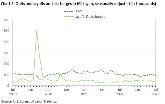Chart 3. Quits and layoffs and discharges in Michigan, seasonally adjusted (in thousands) Chart 3. Quits and layoffs and discharges in Michigan, seasonally adjusted (in thousands)