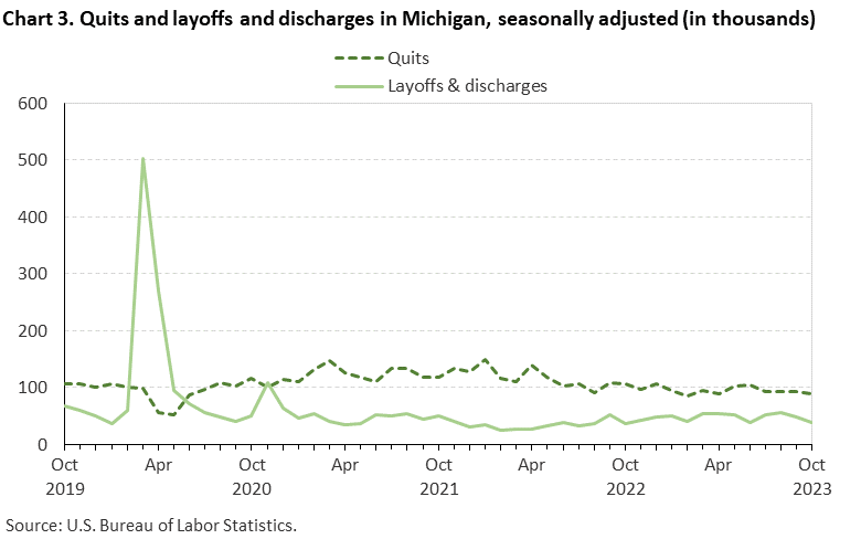 Chart 3. Quits and layoffs and discharges in Michigan, seasonally adjusted (in thousands) Chart 3. Quits and layoffs and discharges in Michigan, seasonally adjusted (in thousands)