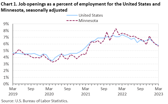 Chart 1. Job openings rates for the United States and Minnesota, seasonally adjusted Chart 1. Job openings rates for the United States and Minnesota, seasonally adjusted