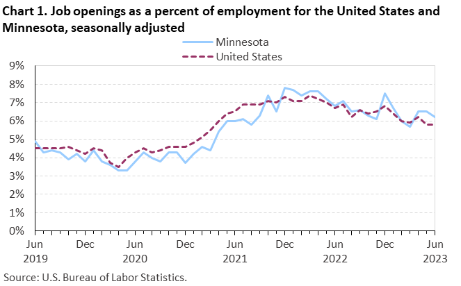 Chart 1. Job openings rates for the United States and Minnesota, seasonally adjusted Chart 1. Job openings rates for the United States and Minnesota, seasonally adjusted