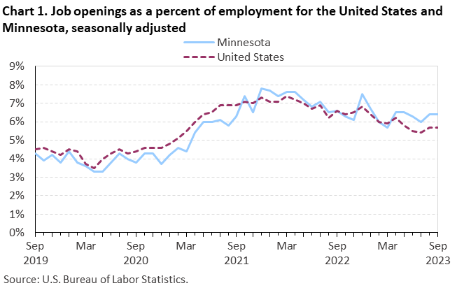Chart 1. Job openings rates for the United States and Minnesota, seasonally adjusted Chart 1. Job openings rates for the United States and Minnesota, seasonally adjusted