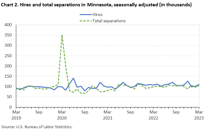 Chart 2. Hires and total separations in Minnesota, seasonally adjusted (in thousands) Chart 2. Hires and total separations in Minnesota, seasonally adjusted (in thousands)