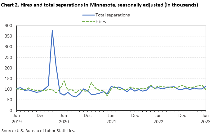 Chart 2. Hires and total separations in Minnesota, seasonally adjusted (in thousands) Chart 2. Hires and total separations in Minnesota, seasonally adjusted (in thousands)