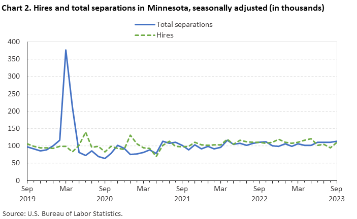 Chart 2. Hires and total separations in Minnesota, seasonally adjusted (in thousands) Chart 2. Hires and total separations in Minnesota, seasonally adjusted (in thousands)