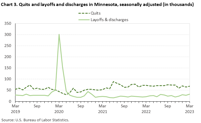 Chart 3. Quits and layoffs and discharges in Minnesota, seasonally adjusted (in thousands) Chart 3. Quits and layoffs and discharges in Minnesota, seasonally adjusted (in thousands)