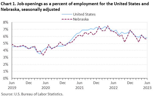 Chart 1. Job openings as a percent of employment for the United States and Nebraska, seasonally adjusted Chart 1. Job openings as a percent of employment for the United States and Nebraska, seasonally adjusted