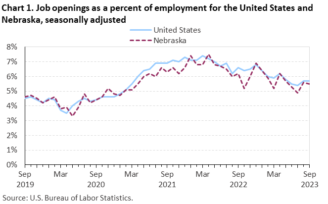 Chart 1. Job openings as a percent of employment for the United States and Nebraska, seasonally adjusted Chart 1. Job openings as a percent of employment for the United States and Nebraska, seasonally adjusted