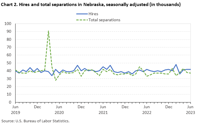 Chart 2. Hires and total separations in Nebraska, seasonally adjusted (in thousands) Chart 2. Hires and total separations in Nebraska, seasonally adjusted (in thousands)
