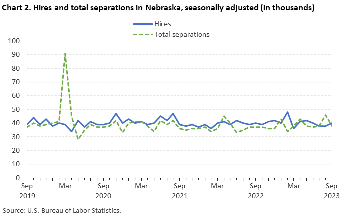 Chart 2. Hires and total separations in Nebraska, seasonally adjusted (in thousands) Chart 2. Hires and total separations in Nebraska, seasonally adjusted (in thousands)
