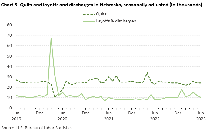 Chart 3. Quits and layoffs and discharges in Nebraska, seasonally adjusted (in thousands) Chart 3. Quits and layoffs and discharges in Nebraska, seasonally adjusted (in thousands)
