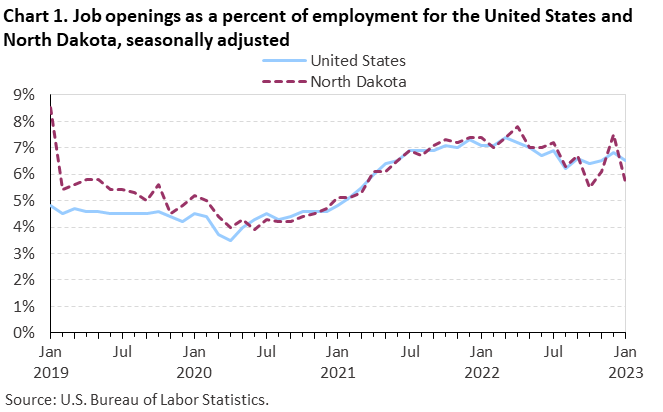 Chart 1. Job openings as a percent of employment for the United States and North Dakota, seasonally adjusted Chart 1. Job openings as a percent of employment for the United States and North Dakota, seasonally adjusted