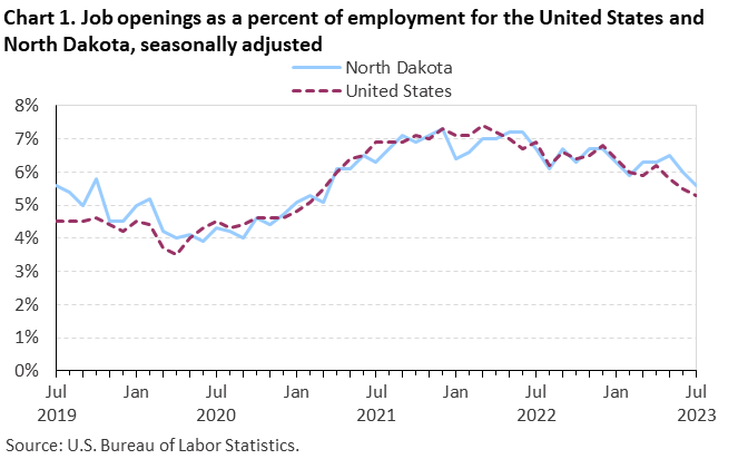 Chart 1. Job openings as a percent of employment for the United States and North Dakota, seasonally adjusted Chart 1. Job openings as a percent of employment for the United States and North Dakota, seasonally adjusted