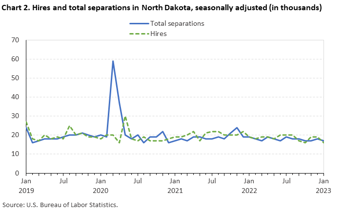 Chart 2. Hires and total separations in North Dakota, seasonally adjusted (in thousands) Chart 2. Hires and total separations in North Dakota, seasonally adjusted (in thousands)