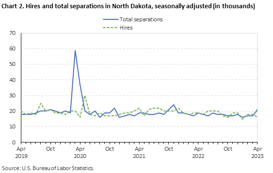 Chart 2. Hires and total separations in North Dakota, seasonally adjusted (in thousands) Chart 2. Hires and total separations in North Dakota, seasonally adjusted (in thousands)