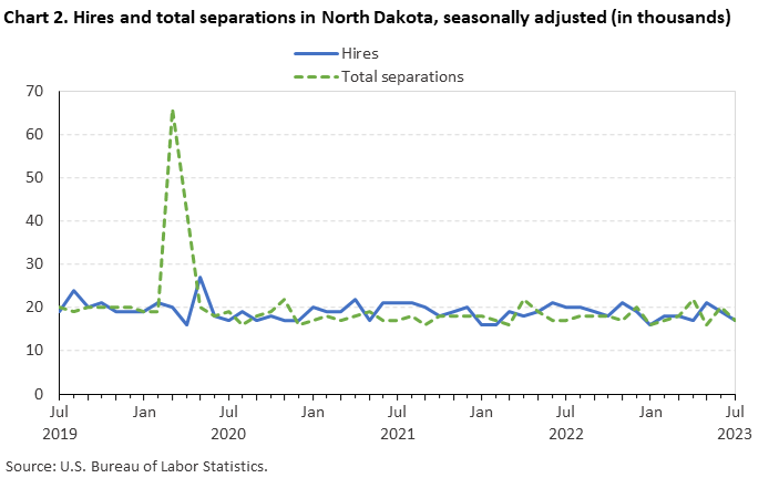 Chart 2. Hires and total separations in North Dakota, seasonally adjusted (in thousands) Chart 2. Hires and total separations in North Dakota, seasonally adjusted (in thousands)