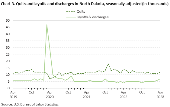 Chart 3. Quits and layoffs and discharges in North Dakota, seasonally adjusted (in thousands) Chart 3. Quits and layoffs and discharges in North Dakota, seasonally adjusted (in thousands)